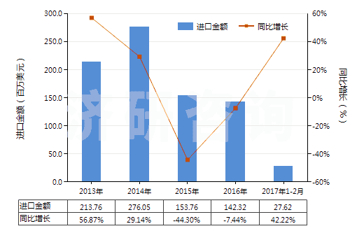 2013-2017年2月中國(guó)粗甘油,甘油水及甘油堿液(HS15200000)進(jìn)口總額及增速統(tǒng)計(jì)